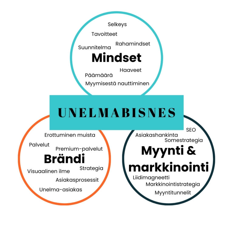 Unelmabisnes Premium-Brändin avulla